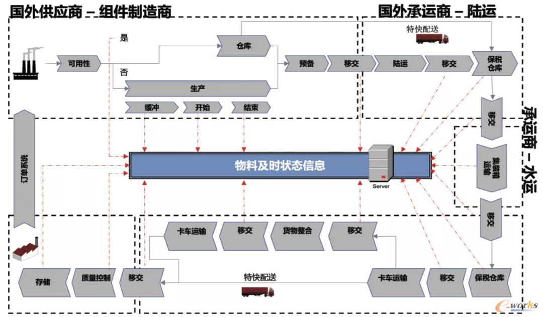 图5 供应链物流信息实时共享