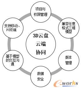新迪“3D云盘”的功能示意