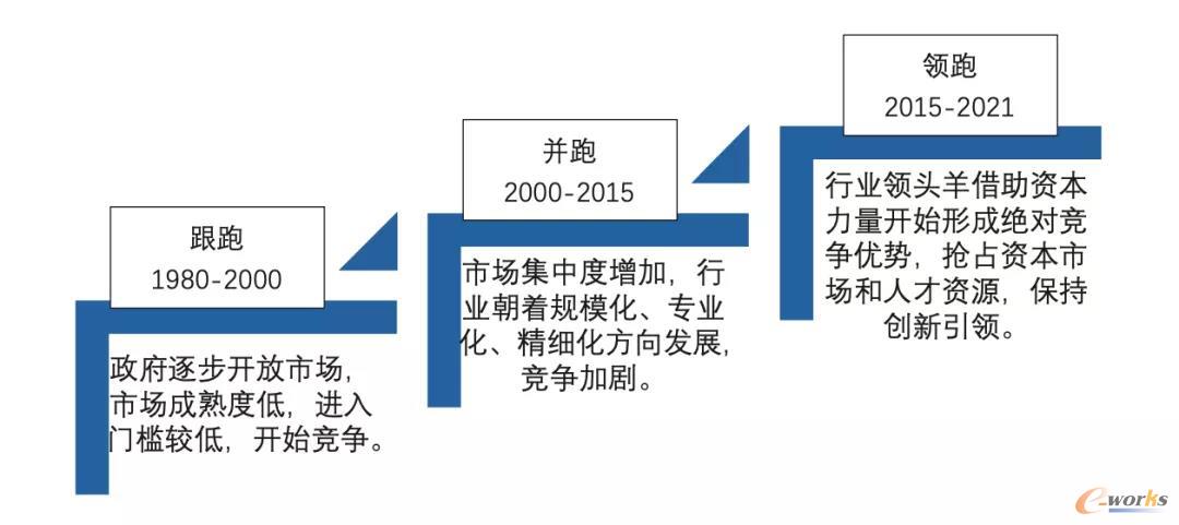 图6 我国物流业发展的“三阶段”