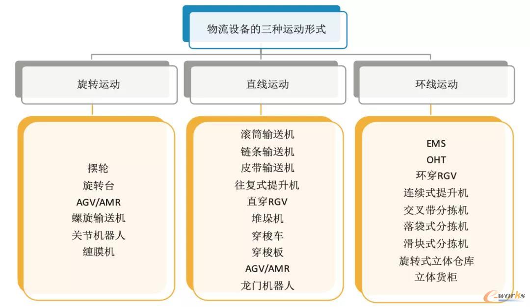 图5 物流设备运动“三种形式”