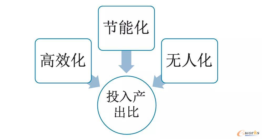 图3 用户企业的“三化”需求