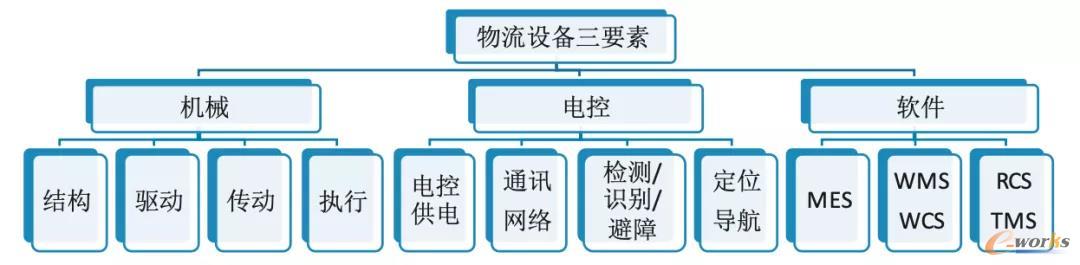 图4 自动化物流设备“三要素”