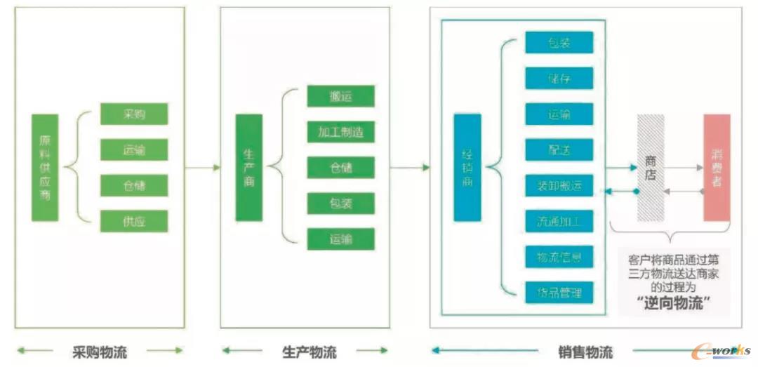 图2 物流活动“三大场景”