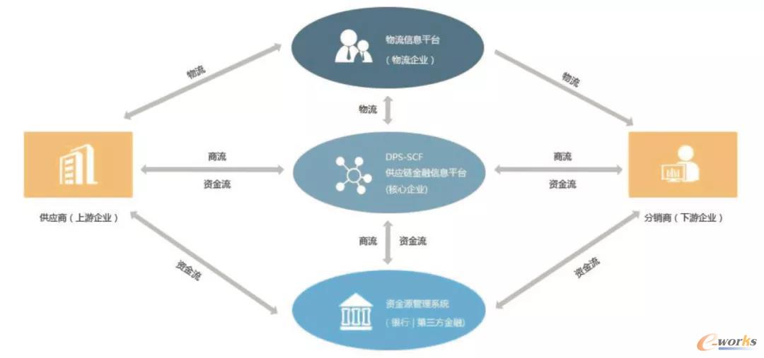 图1 物流、信息流、资金流三者之间有效互动