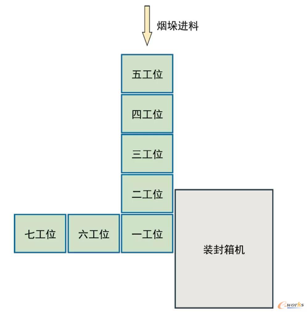 图2 封箱机入口工位布局