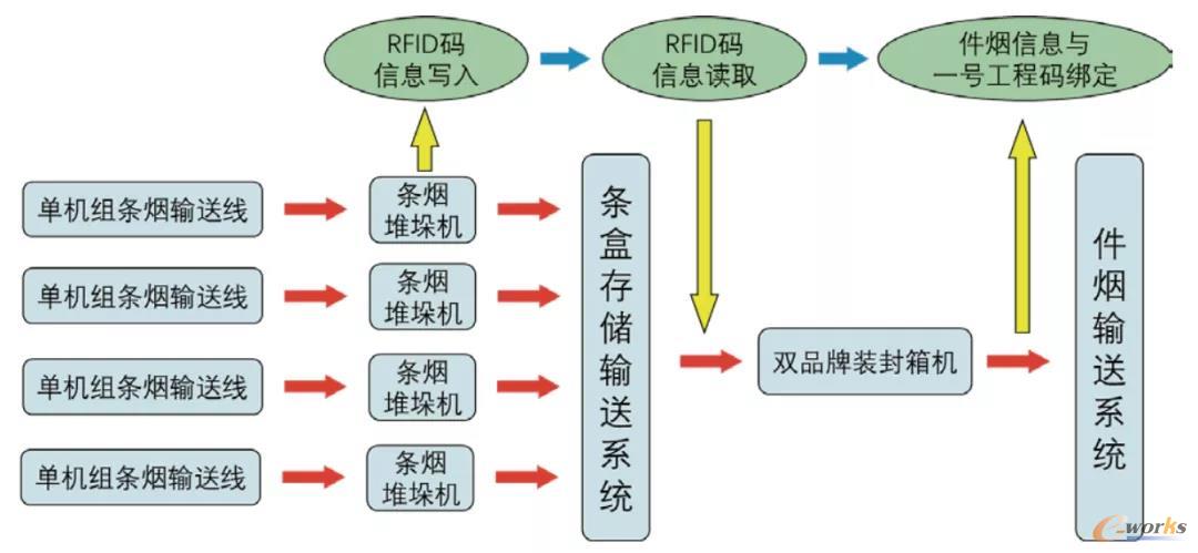 图5 RFID信息在装封箱系统中的流转