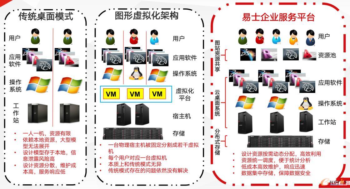 传统单机、虚拟机以及SOA架构之间的对比