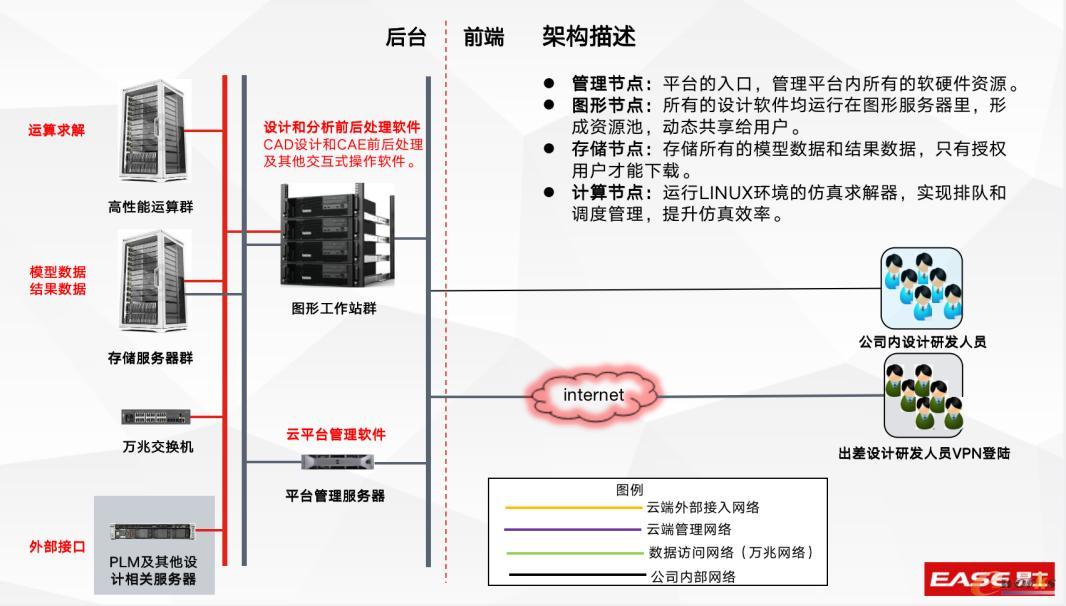 设计平台硬件架构简图