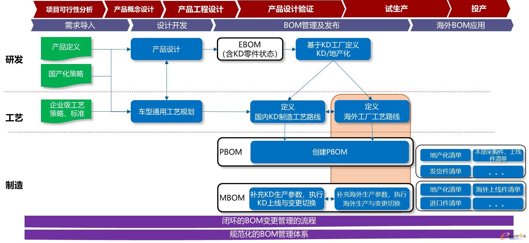 KD及海外BOM业务流程