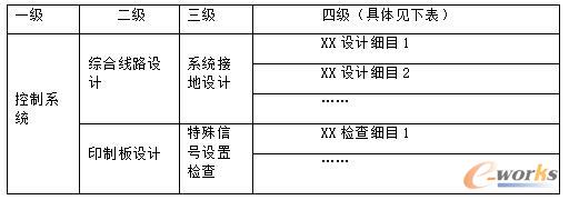 设计准则条目化分类表(示例)