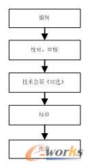 设计准则条目化模板变更流程