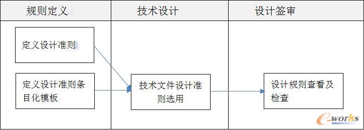 设计准则条目化的应用过程