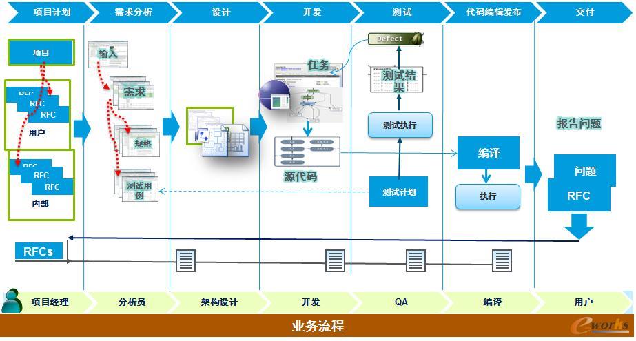 软件开发环境基础平台业务流程示意图