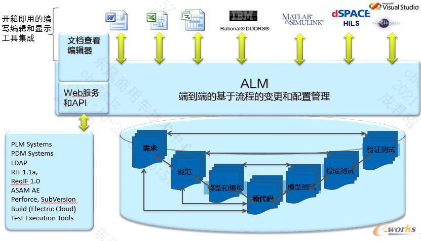 ALM与常规应用工具集成