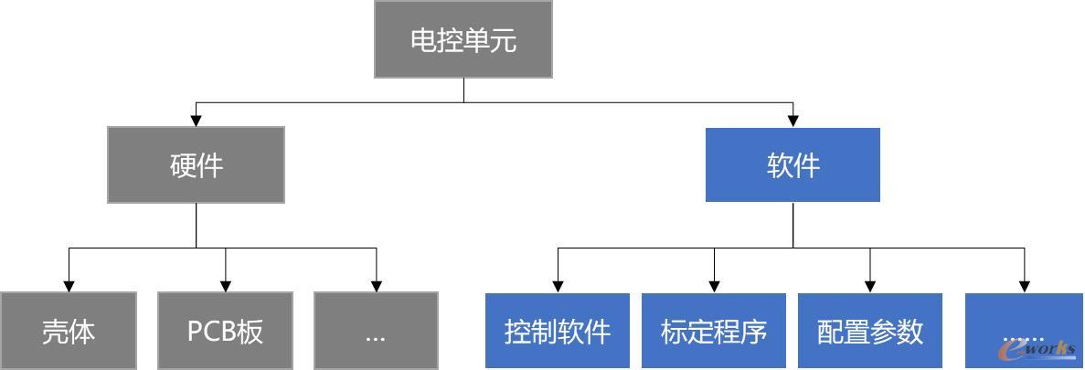 将软件作为物料的一种类型进行管理