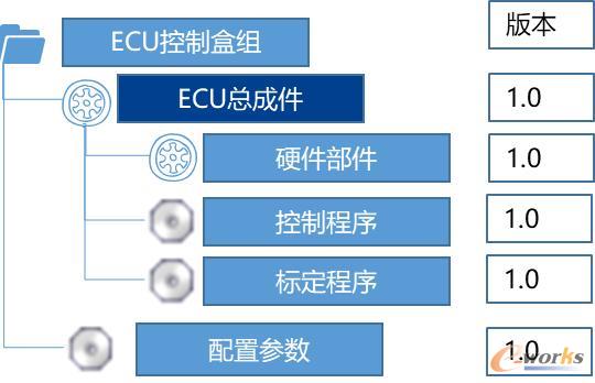 对于外购软件，将软件和硬件平行挂接在总成下