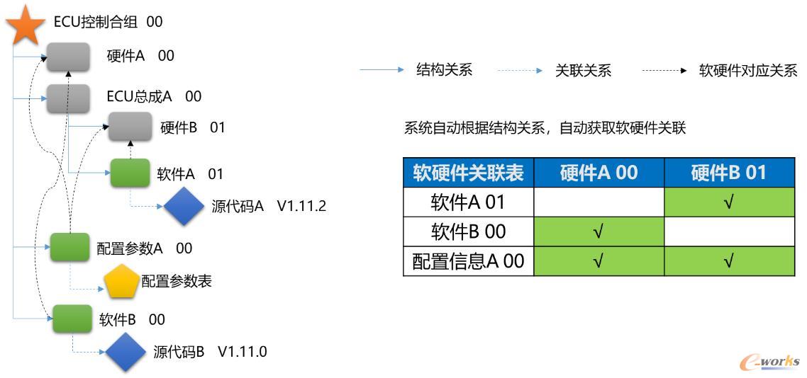 通过结构层级规则自动计算软硬件的关联关系