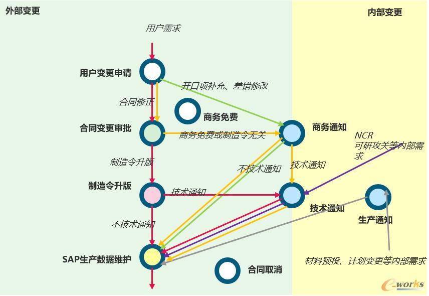 变更事项触发