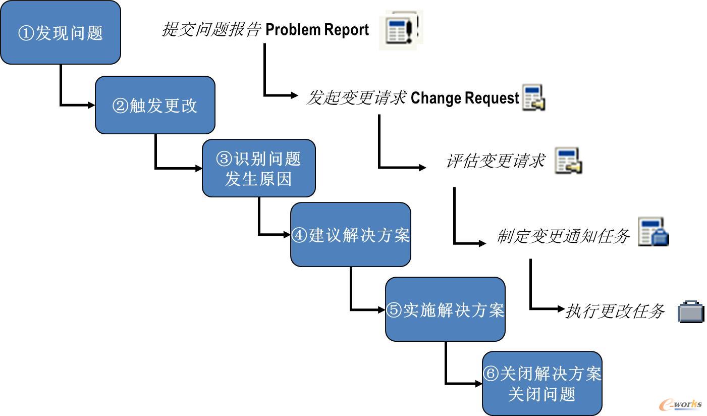 标准变更模型