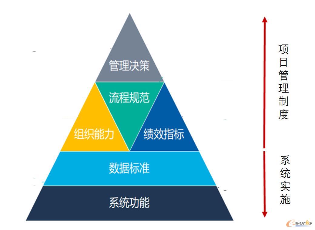 项目管理系统实施的分析模型