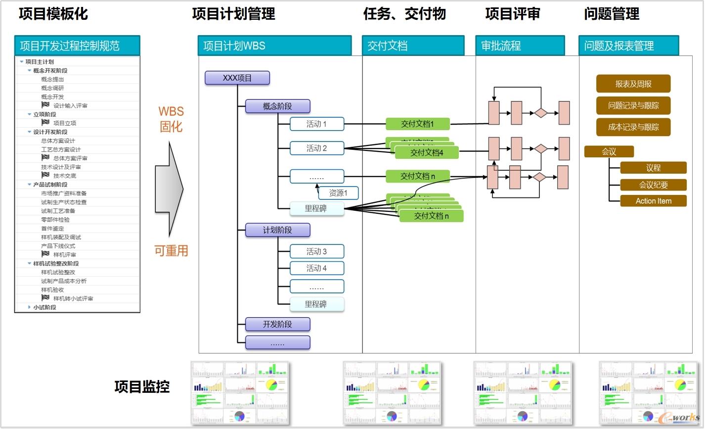 某系统项目计划和进度管理的过程