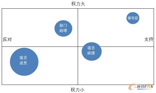 项目管理系统相关方分析