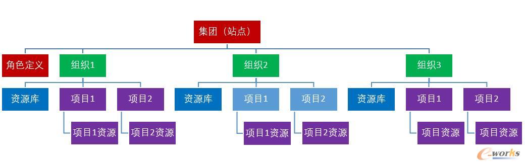 项目资源结构树