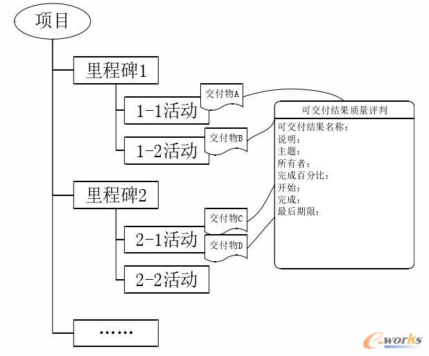交付物与WBS的关系