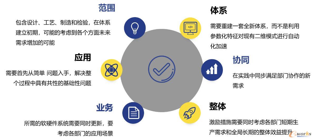 三维一体化需要实现的目标