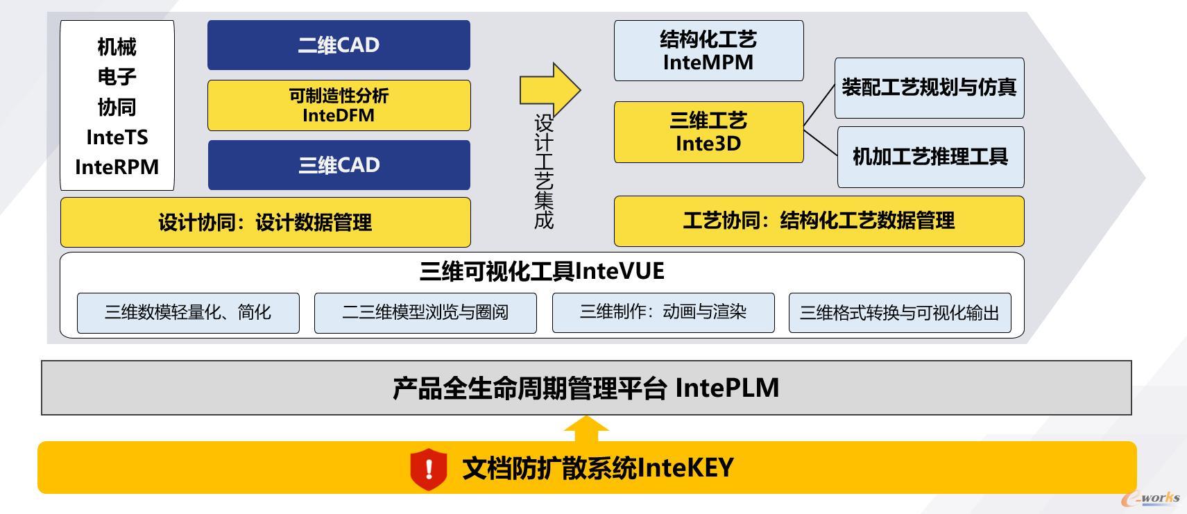 整体建设思路