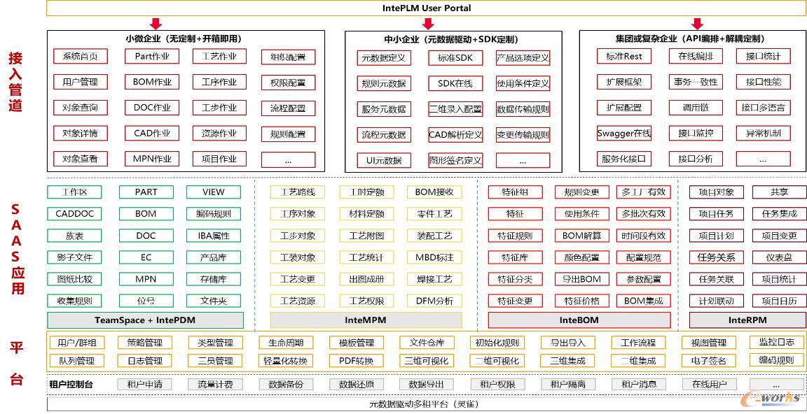 平台解决方案