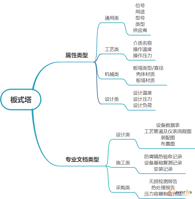 图2 板式塔工厂数据类型