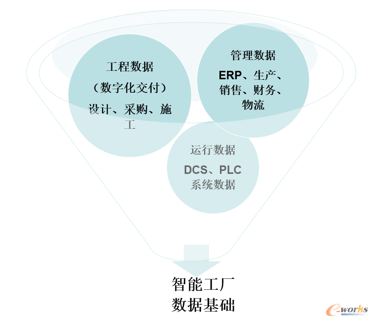 图3 智能工厂数据基础