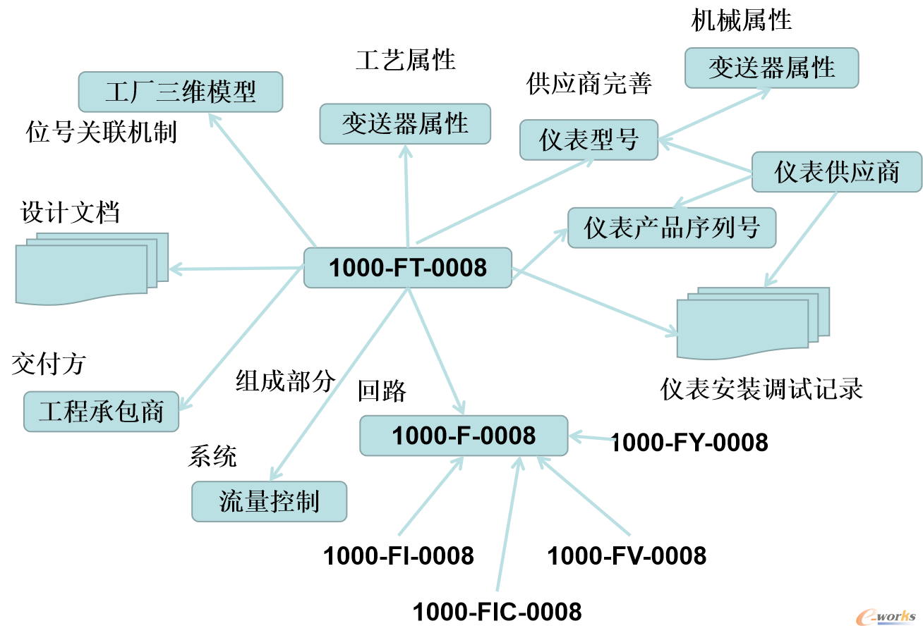 图11 流量计1000-FT-0008的信息家族