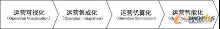 ERP应用效果的评价等级