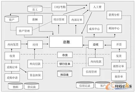 借助ERP,实现“财务业务一体化”