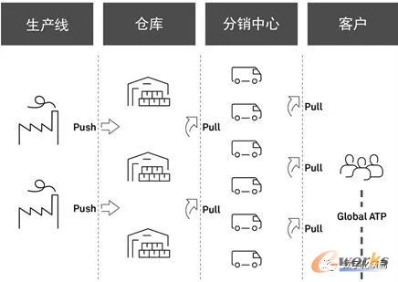 借助ERP,实现“供需信息集成”
