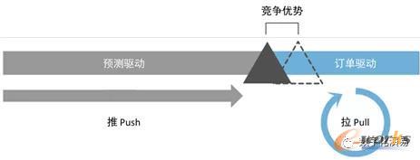 企业中的计划流与订单流