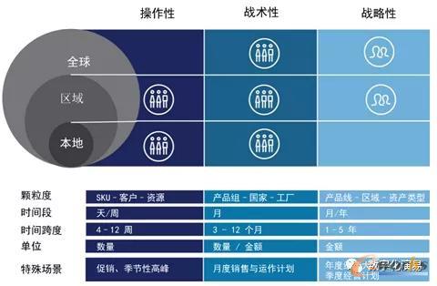 计划的层次、区域、跨度、类型和量值