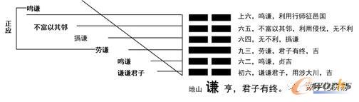 《易经》的“谦”卦