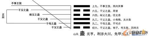 《易经》的“蛊”卦
