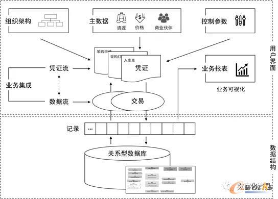 ERP系统架构简图