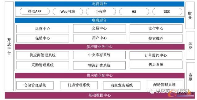 电商新零售供应链系统架构图