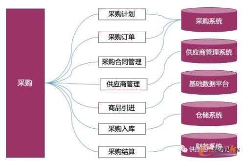 从采购流程到系统的梳理