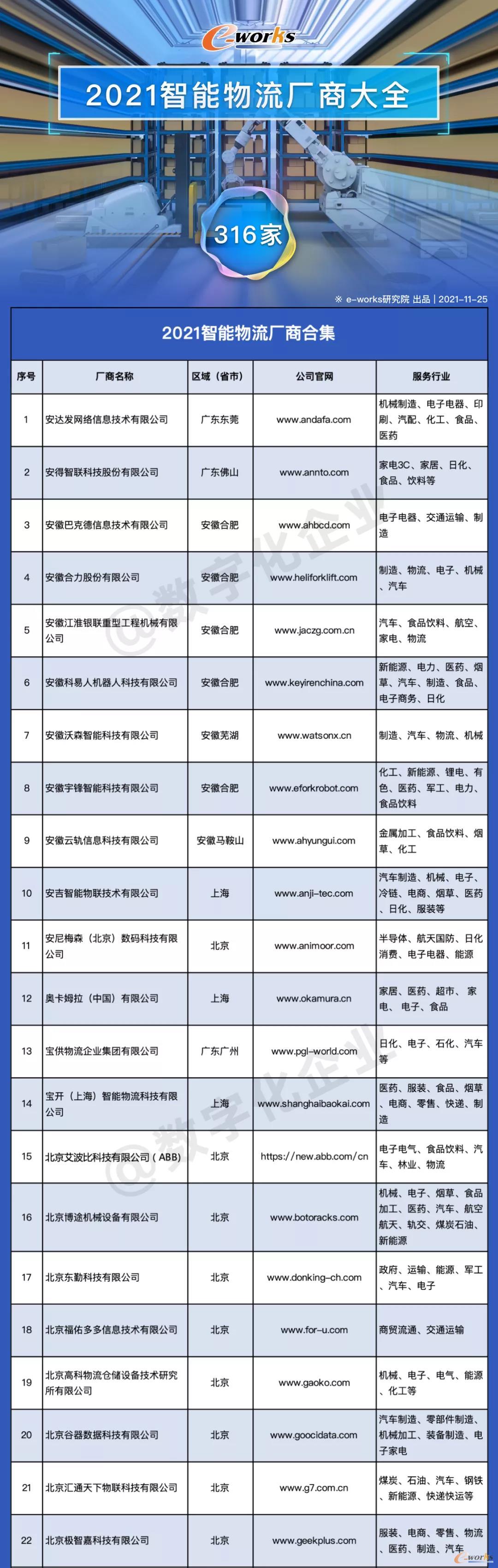 2021智能物流厂商大全列表