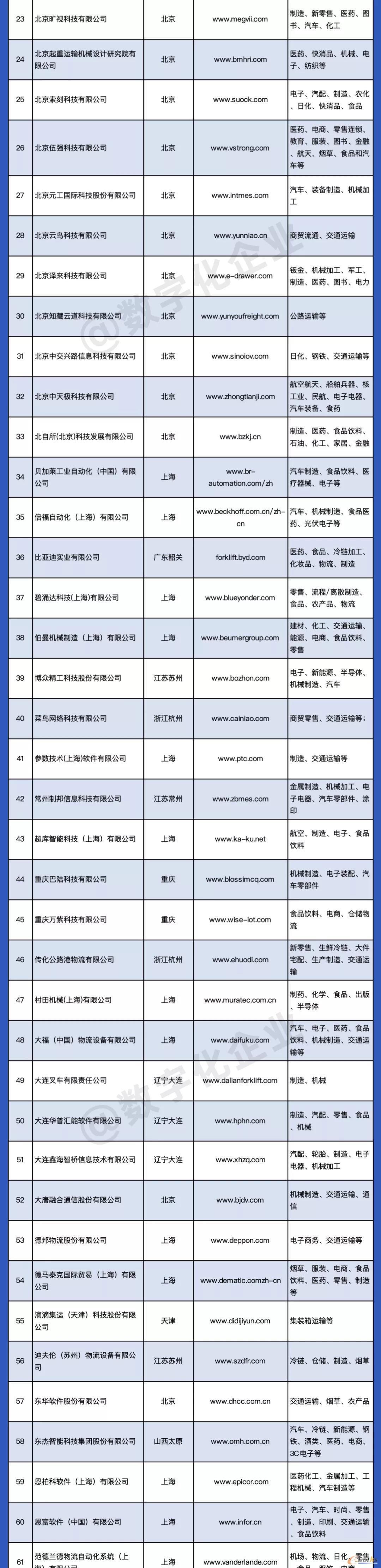 2021智能物流厂商大全列表