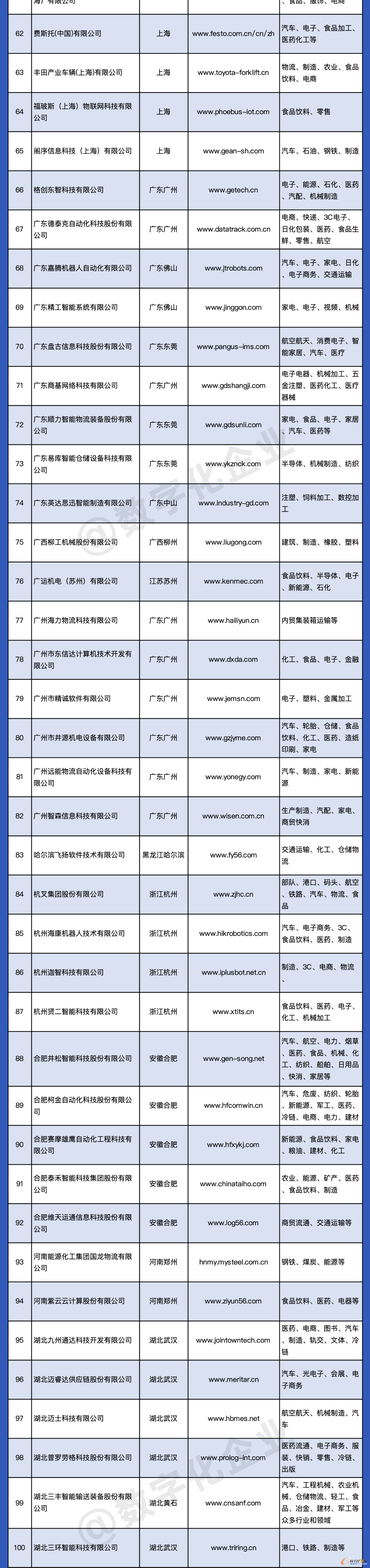 2021智能物流厂商大全列表