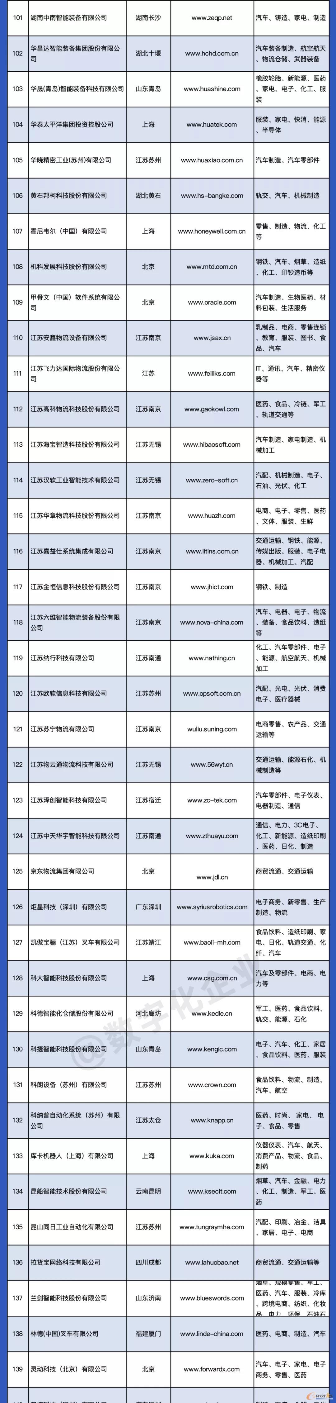 2021智能物流厂商大全列表