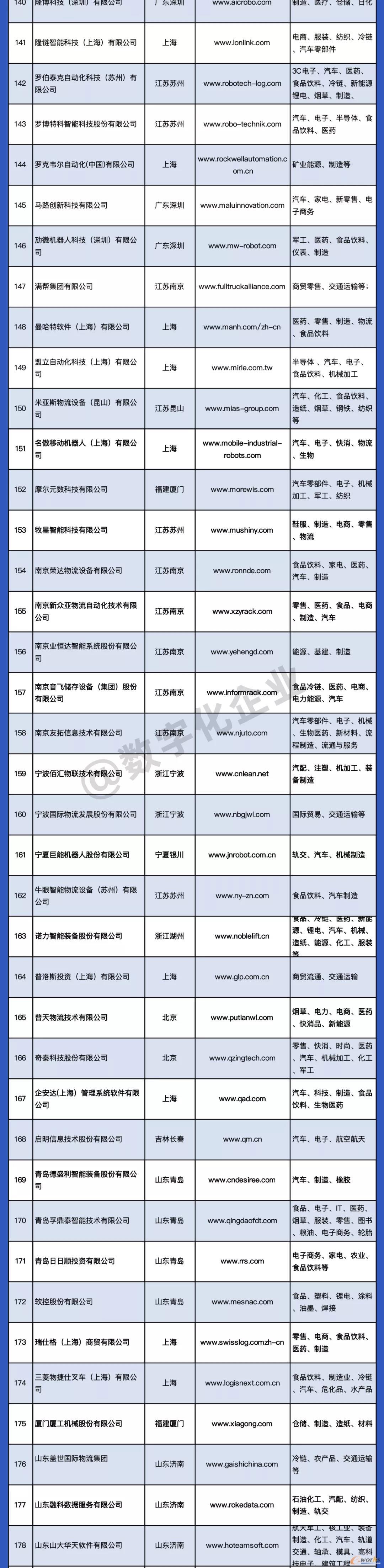 2021智能物流厂商大全列表