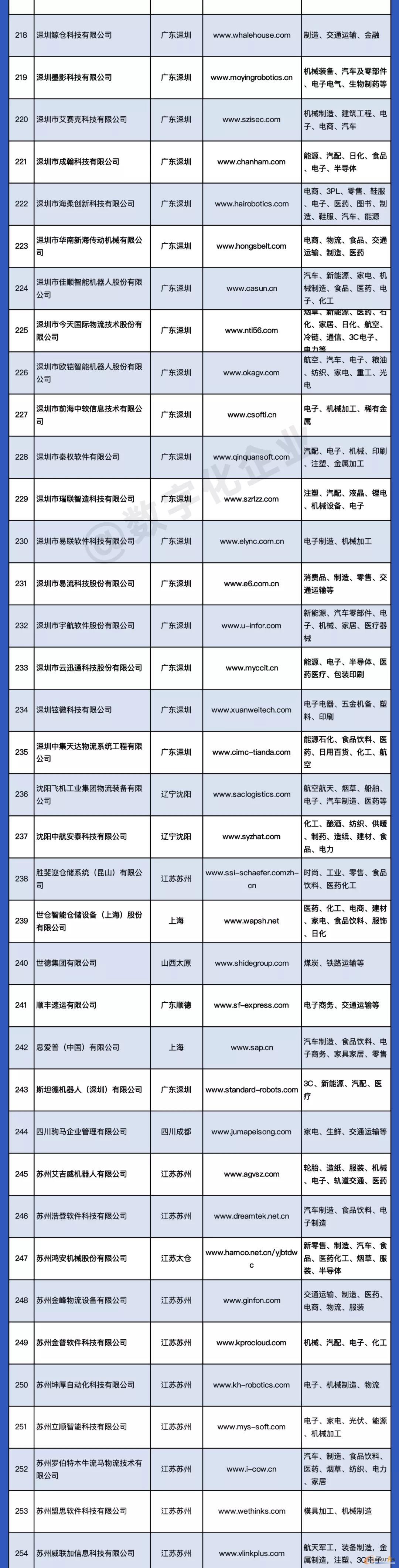 2021智能物流厂商大全列表